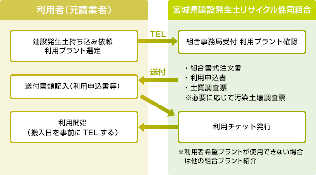建設発生土の搬出フロー